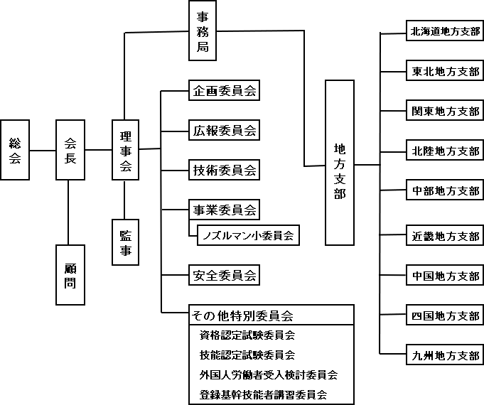 組織体制